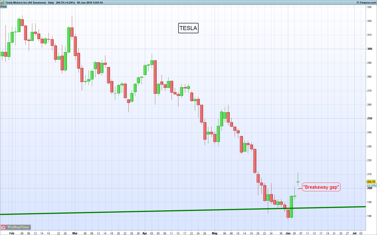 Estrategia De Trading Tesla A Punto De Activar Orden De Compra - 